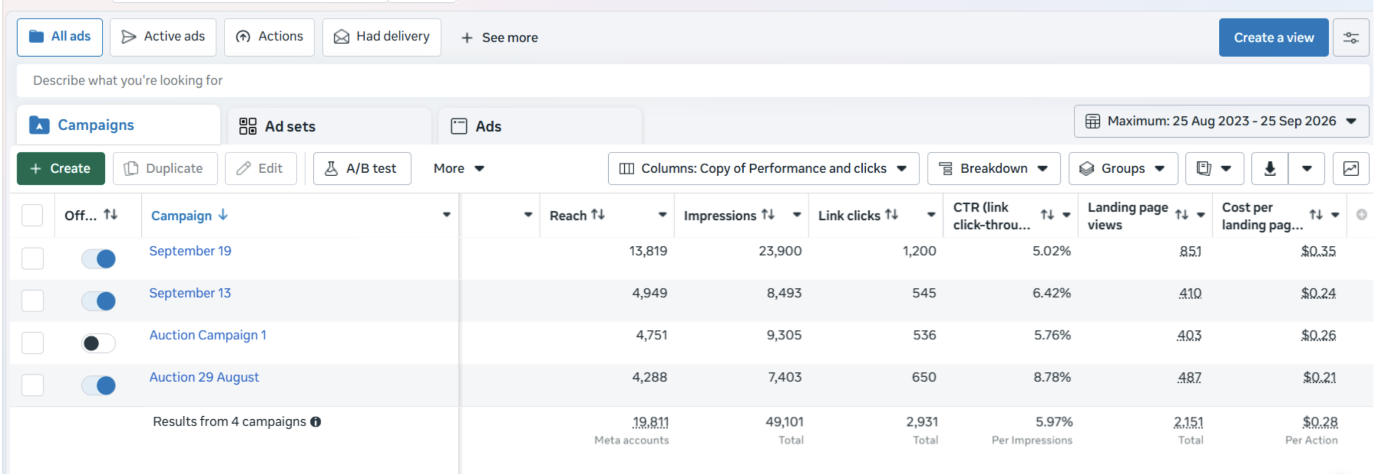 Meta Ads campaign results from OLM Media for Eastern Iowa Auction House showing four campaigns with 2,151 landing page views, 5.97% click-through rate, and $0.28 cost per landing page view
